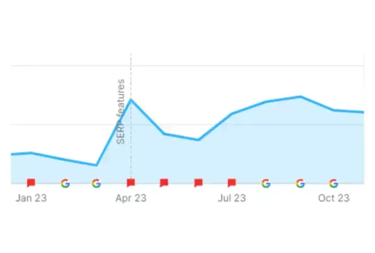 OUR SUCCESSFUL SEO CAMPAIGNS