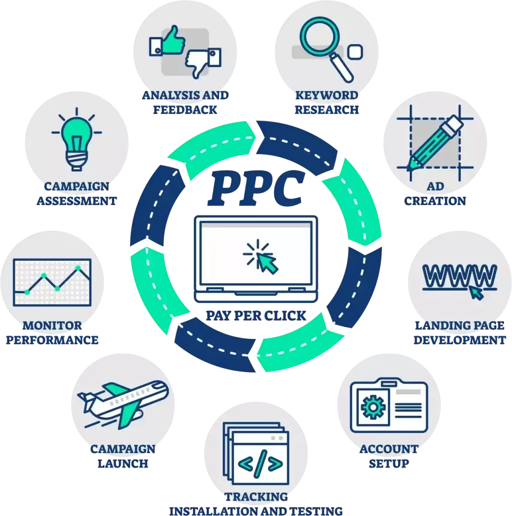 Our White Label PPC Agency Workflow