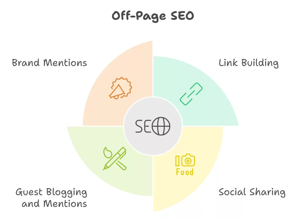 off-page SEO