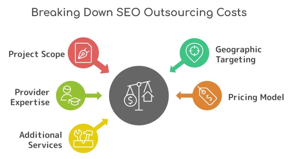 Factors Influencing SEO Outsourcing Costs