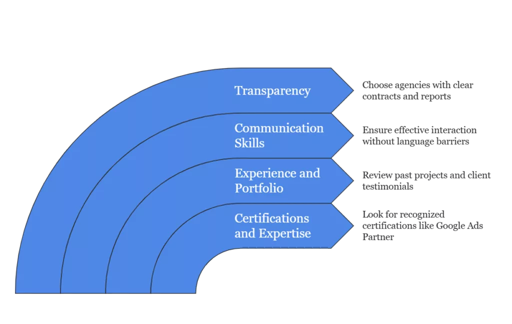 How to Choose the Right Indian PPC Partner