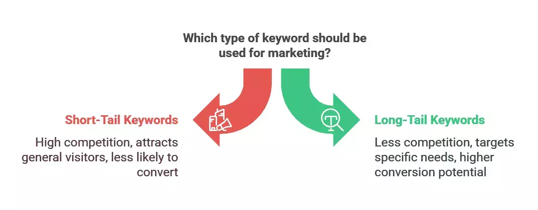 Differences Between Short-Tail and Long-Tail Keywords