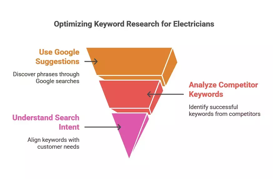 How to Find Long-Tail Keywords for Electricians